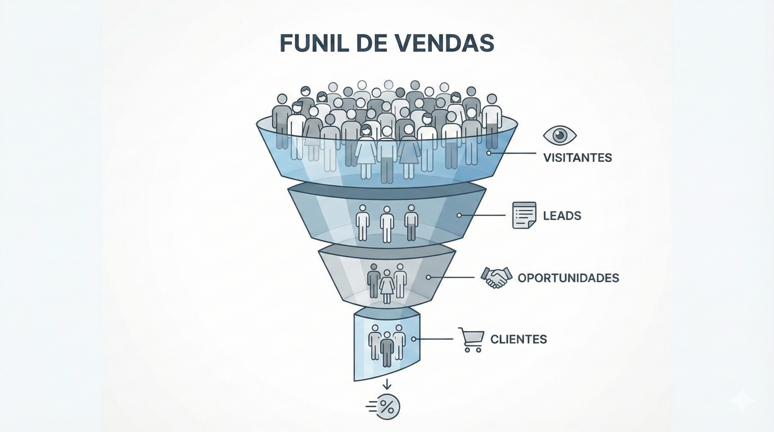 Como funciona um funil de vendas